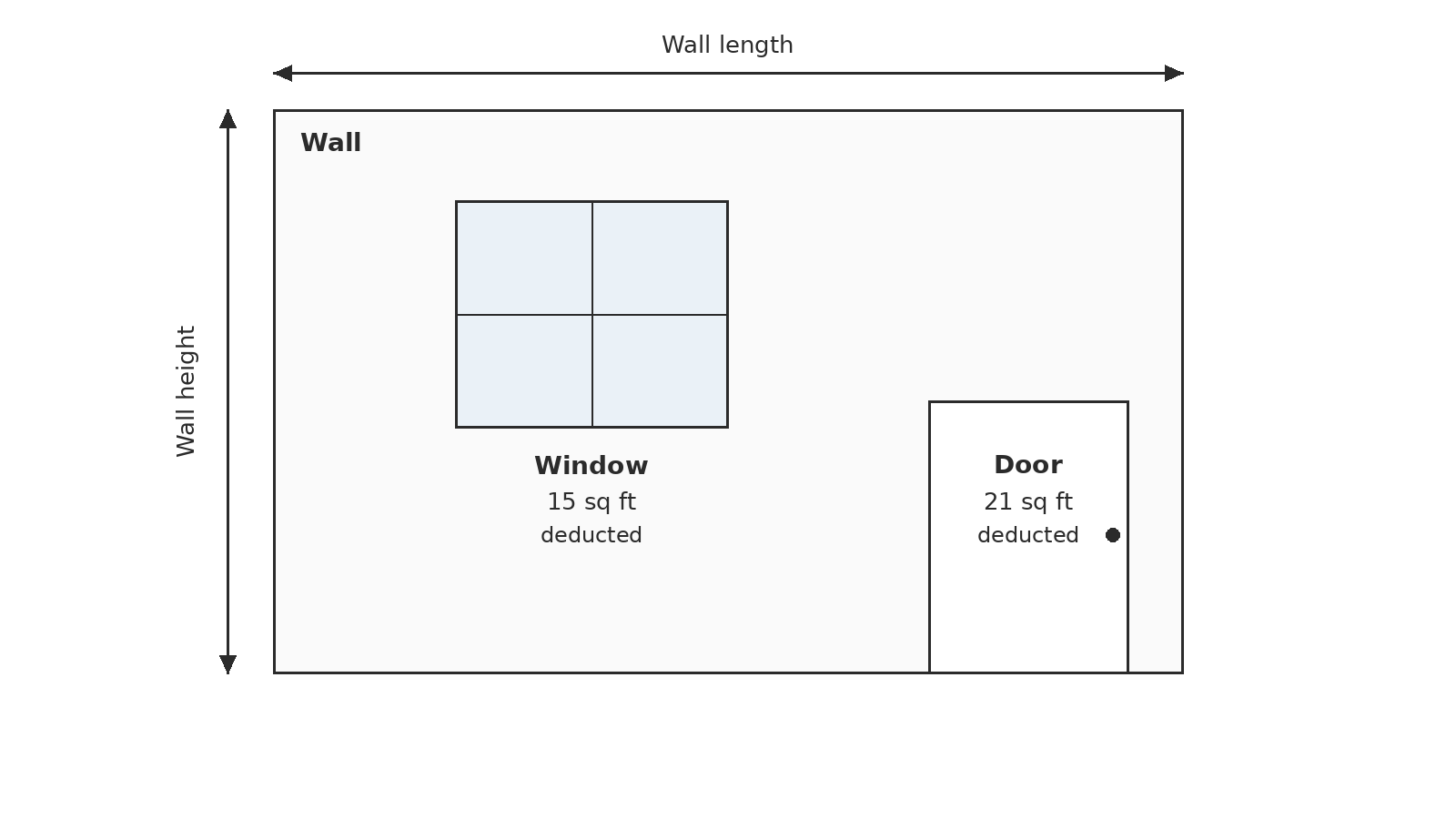 Paint coverage calculator diagram: wall with a door and a window marked as deductions from the paintable wall area