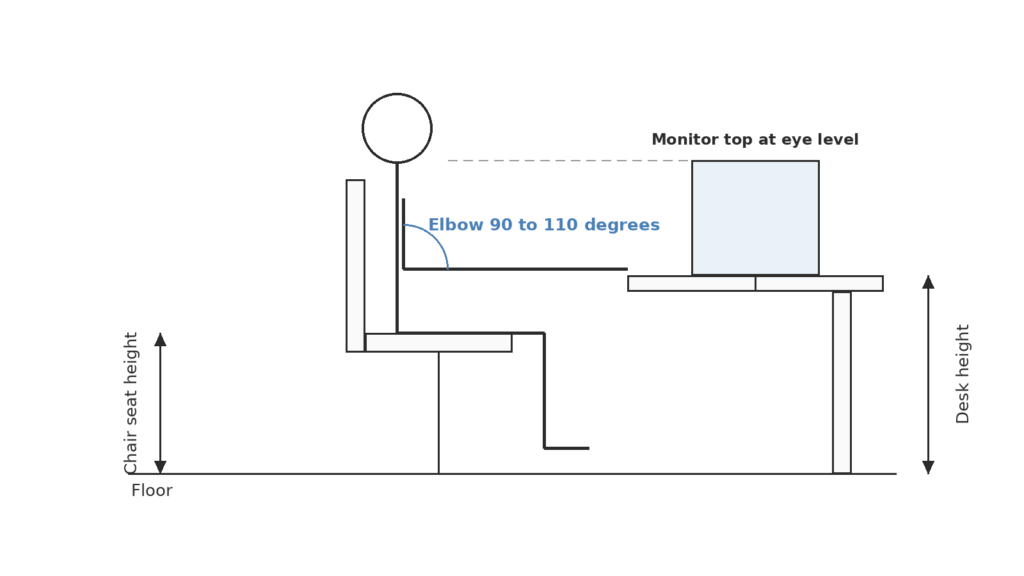 Ergonomic desk height diagram: seated person with elbow at 90 degrees and desk, chair, and monitor heights marked