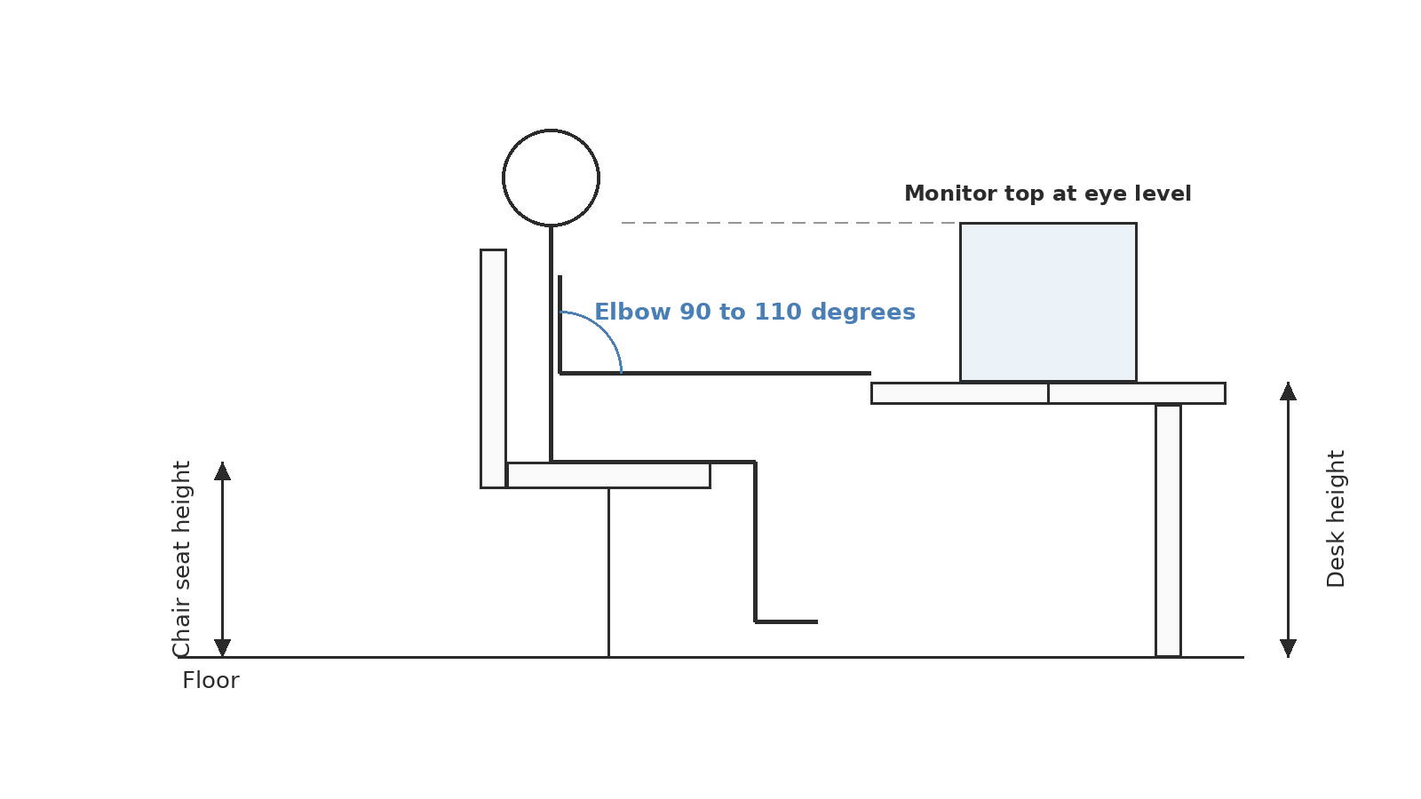 Ergonomic desk height diagram: seated person with elbow at 90 degrees and desk, chair, and monitor heights marked