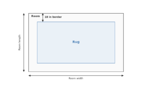 Rug size calculator diagram: top-down room plan with a centered rug and an 18 inch bare-floor border on all sides