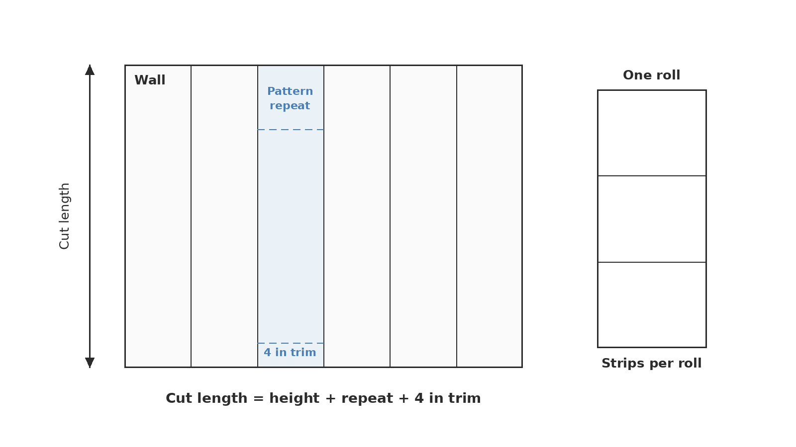 Wallpaper calculator diagram: wall divided into vertical strips, with cut length and strips per roll marked