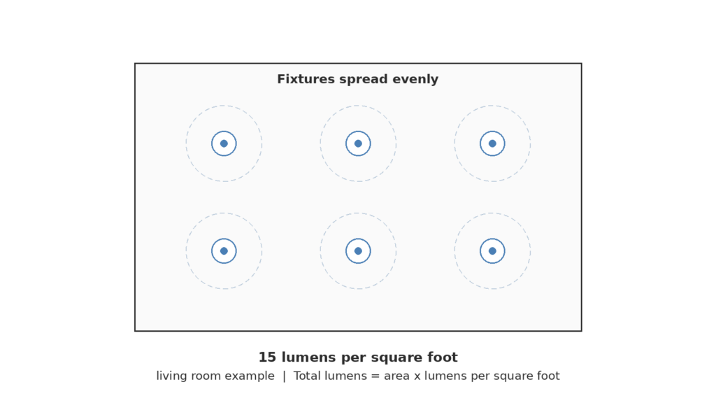How to calculate how many lumens for a room: top-down room plan with ceiling fixtures spread evenly
