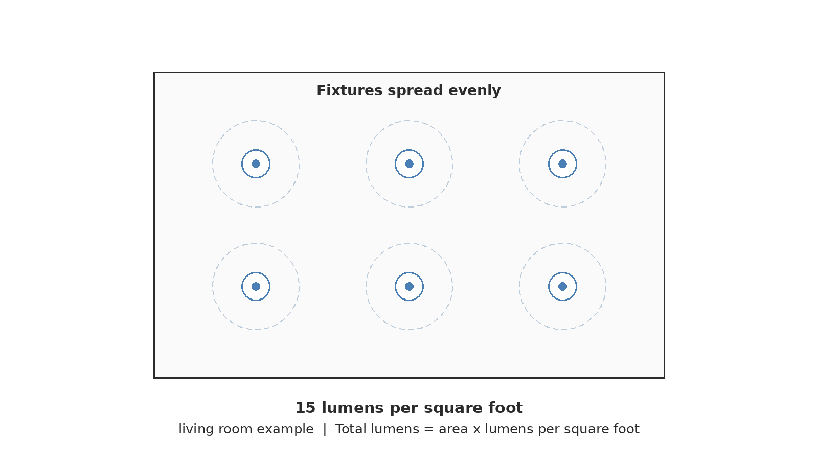 How to calculate how many lumens for a room: top-down room plan with ceiling fixtures spread evenly