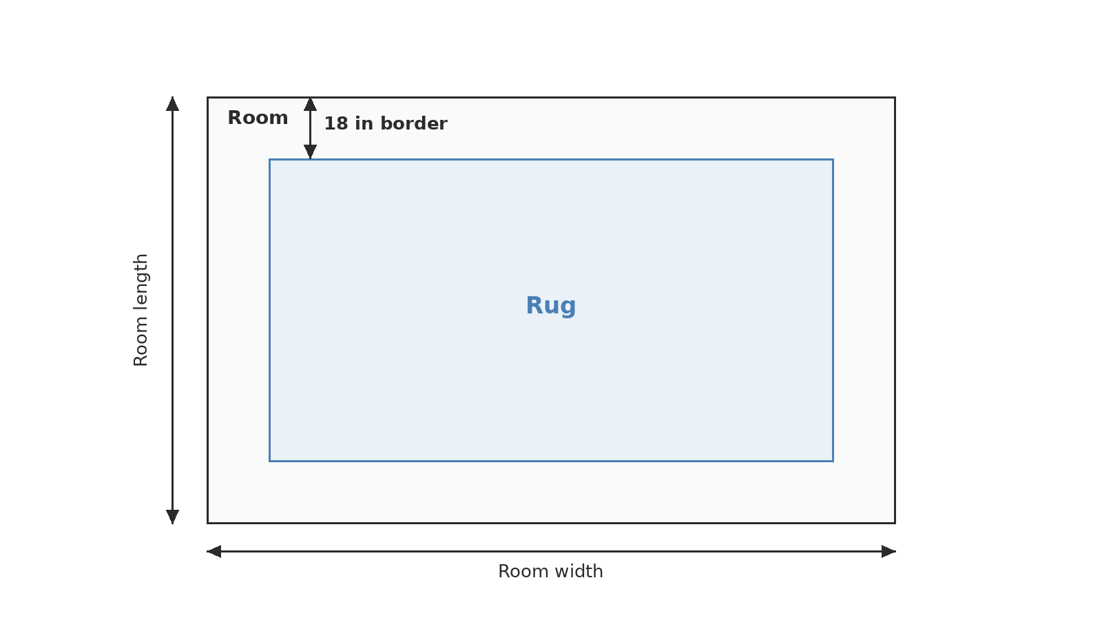 Rug size calculator diagram: top-down room plan with a centered rug and an 18 inch bare-floor border on all sides
