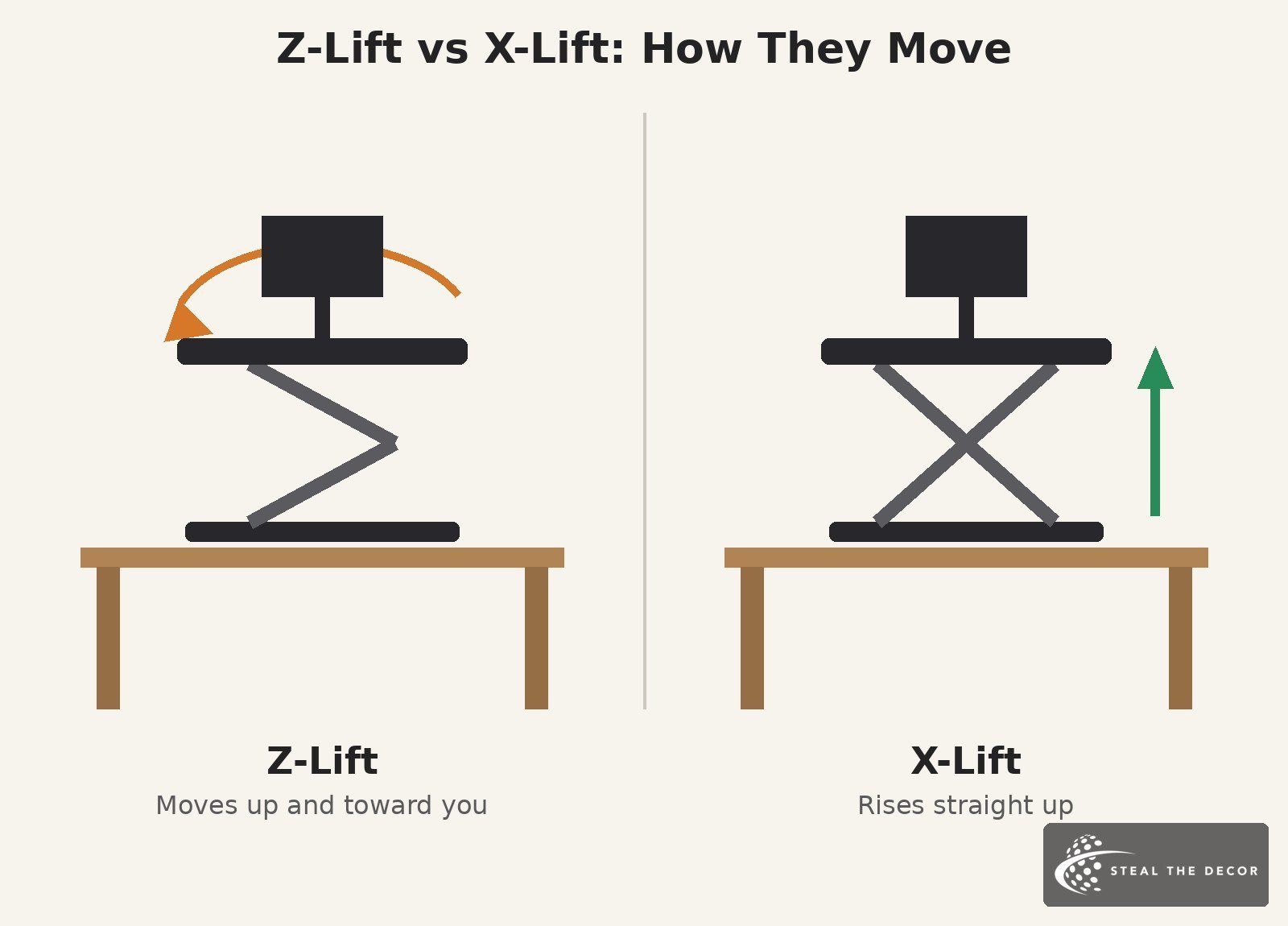 diagram comparing Z-lift and X-lift standing desk converter movement